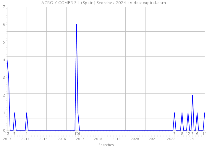 AGRO Y COMER S L (Spain) Searches 2024 
