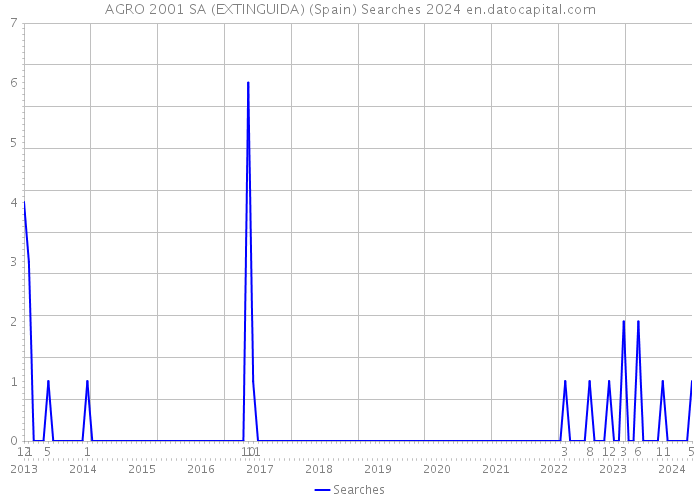 AGRO 2001 SA (EXTINGUIDA) (Spain) Searches 2024 