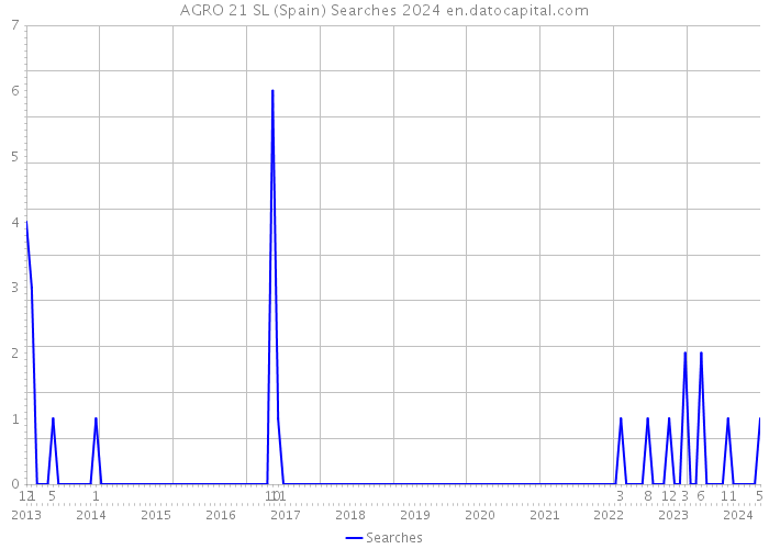 AGRO 21 SL (Spain) Searches 2024 