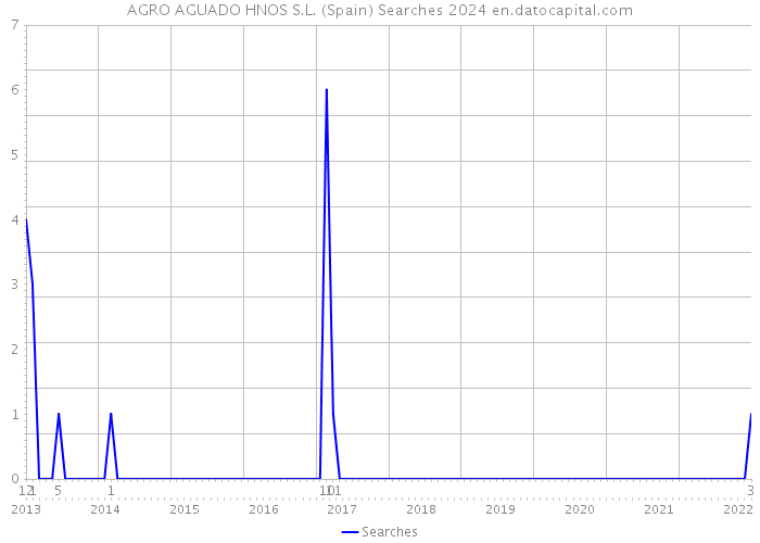 AGRO AGUADO HNOS S.L. (Spain) Searches 2024 