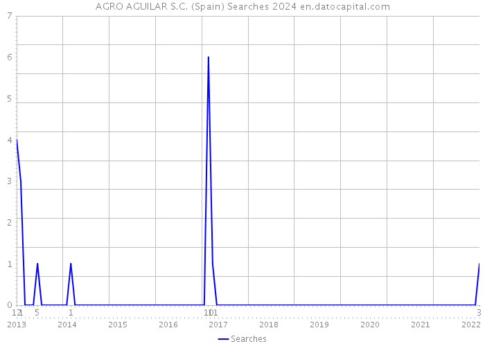 AGRO AGUILAR S.C. (Spain) Searches 2024 