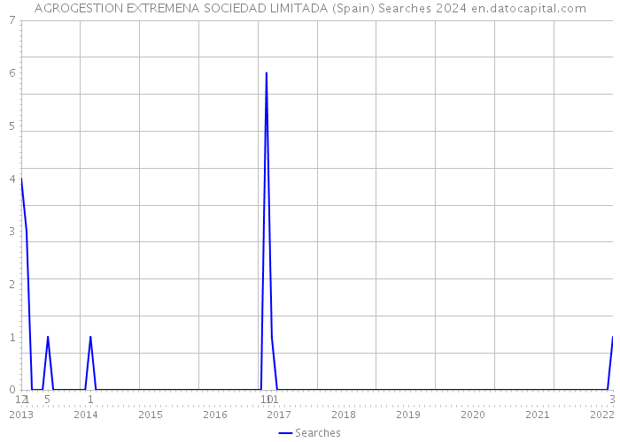 AGROGESTION EXTREMENA SOCIEDAD LIMITADA (Spain) Searches 2024 