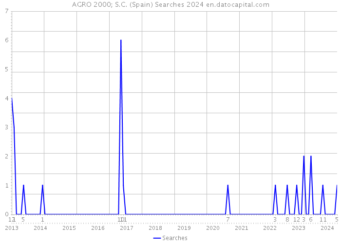 AGRO 2000; S.C. (Spain) Searches 2024 