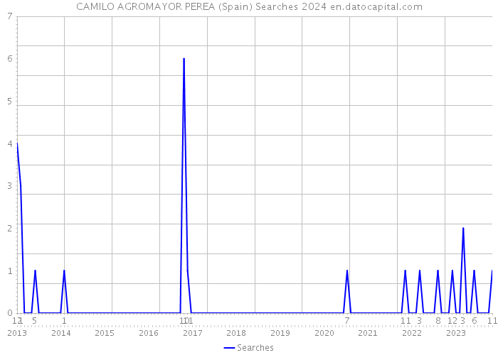 CAMILO AGROMAYOR PEREA (Spain) Searches 2024 