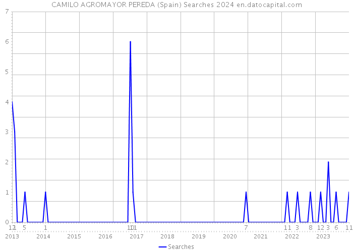 CAMILO AGROMAYOR PEREDA (Spain) Searches 2024 