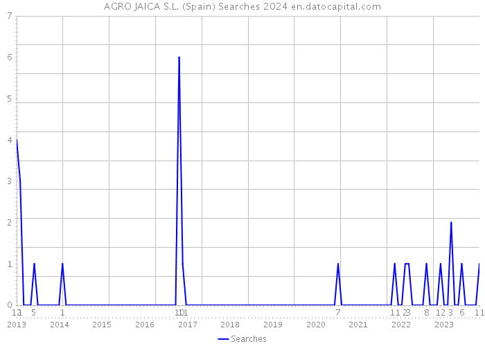 AGRO JAICA S.L. (Spain) Searches 2024 