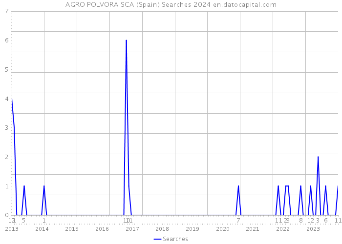 AGRO POLVORA SCA (Spain) Searches 2024 