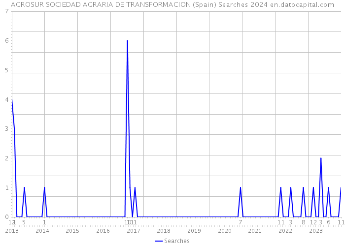 AGROSUR SOCIEDAD AGRARIA DE TRANSFORMACION (Spain) Searches 2024 