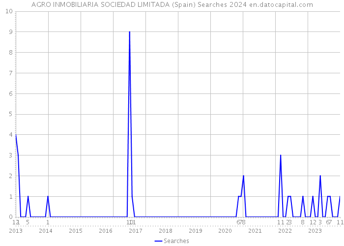 AGRO INMOBILIARIA SOCIEDAD LIMITADA (Spain) Searches 2024 