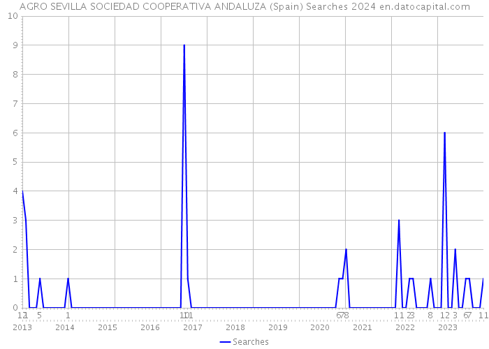AGRO SEVILLA SOCIEDAD COOPERATIVA ANDALUZA (Spain) Searches 2024 