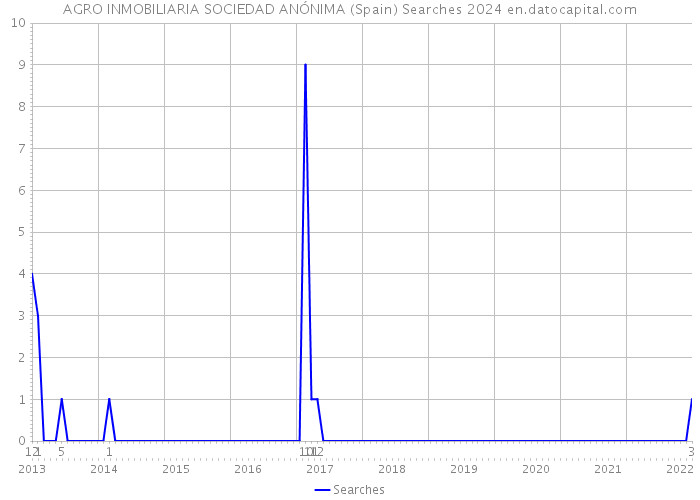 AGRO INMOBILIARIA SOCIEDAD ANÓNIMA (Spain) Searches 2024 