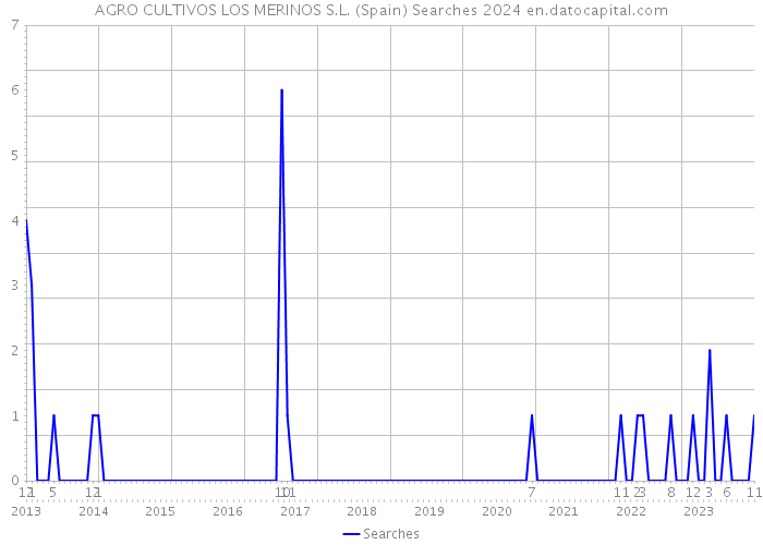 AGRO CULTIVOS LOS MERINOS S.L. (Spain) Searches 2024 