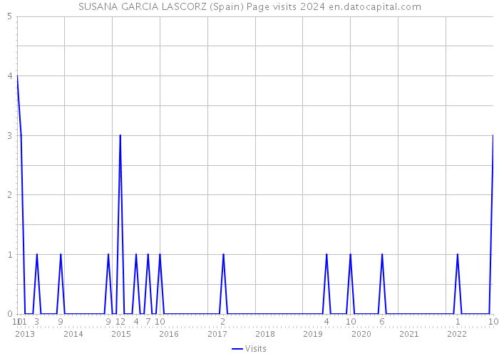 SUSANA GARCIA LASCORZ (Spain) Page visits 2024 