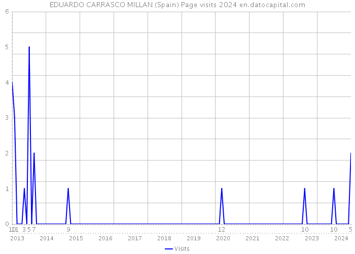 EDUARDO CARRASCO MILLAN (Spain) Page visits 2024 