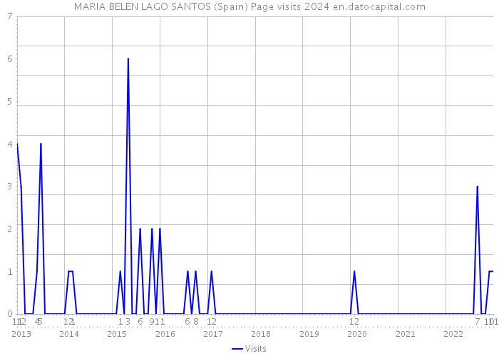 MARIA BELEN LAGO SANTOS (Spain) Page visits 2024 