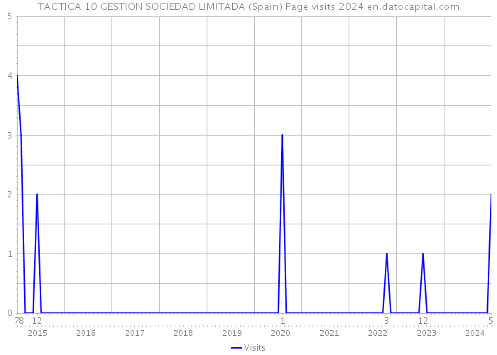 TACTICA 10 GESTION SOCIEDAD LIMITADA (Spain) Page visits 2024 