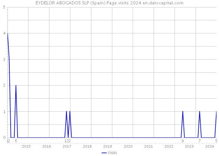 EYDELOR ABOGADOS SLP (Spain) Page visits 2024 