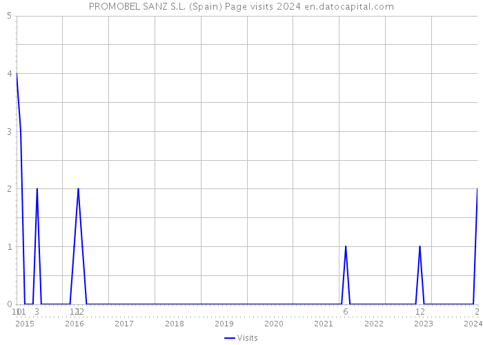 PROMOBEL SANZ S.L. (Spain) Page visits 2024 