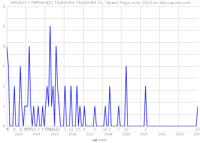 VIRGILIO Y FERNANDO TAJADURA TAJADURA S.L. (Spain) Page visits 2024 