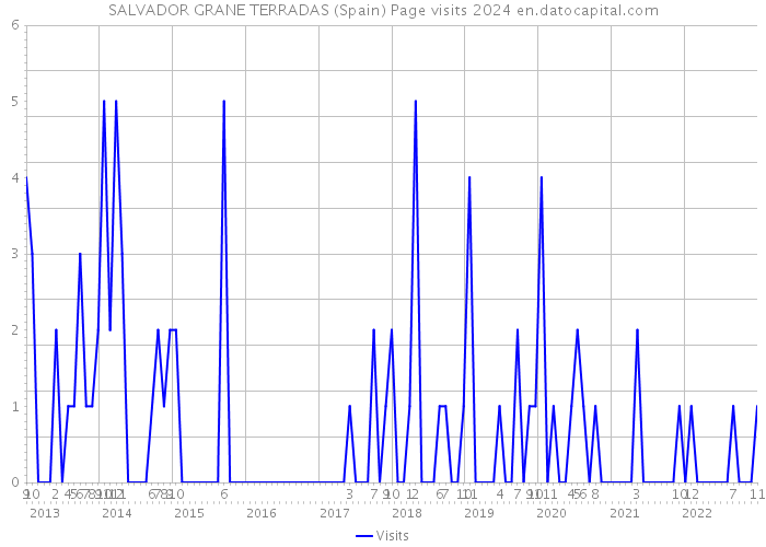SALVADOR GRANE TERRADAS (Spain) Page visits 2024 