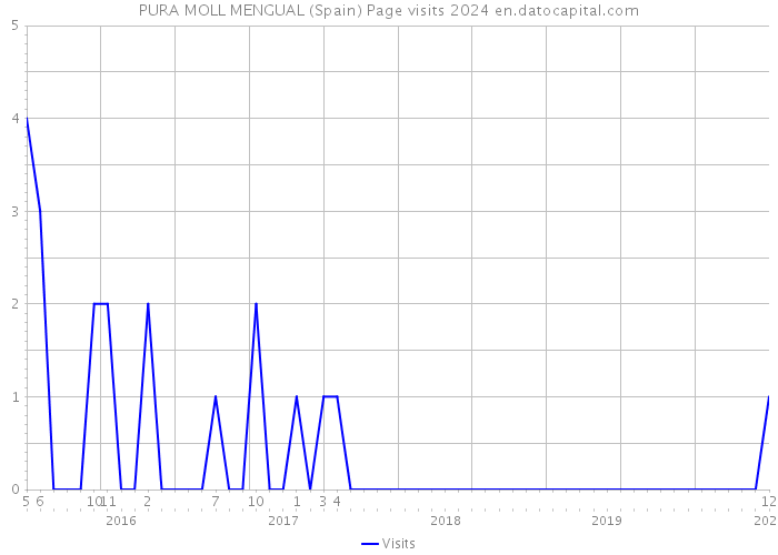 PURA MOLL MENGUAL (Spain) Page visits 2024 