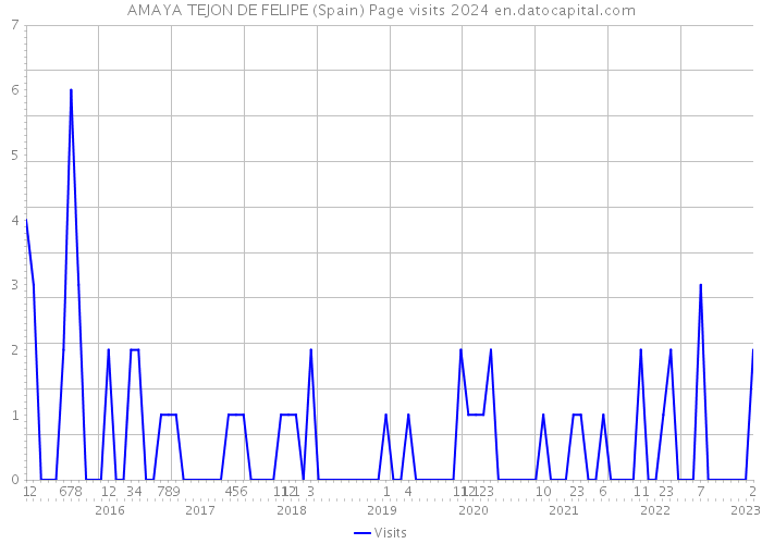 AMAYA TEJON DE FELIPE (Spain) Page visits 2024 