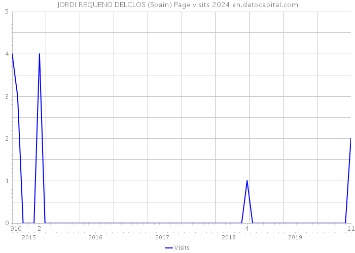 JORDI REQUENO DELCLOS (Spain) Page visits 2024 