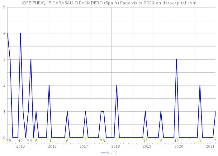 JOSE ENRIQUE CARABALLO PANADERO (Spain) Page visits 2024 