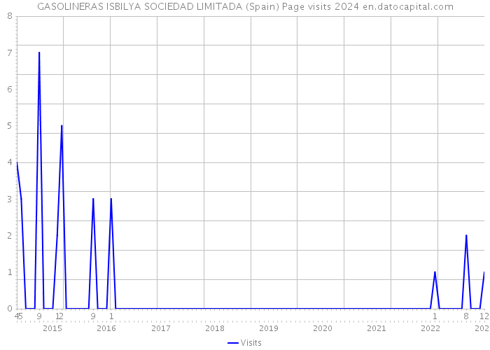 GASOLINERAS ISBILYA SOCIEDAD LIMITADA (Spain) Page visits 2024 