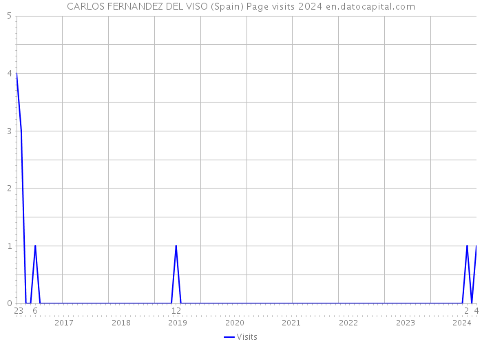 CARLOS FERNANDEZ DEL VISO (Spain) Page visits 2024 
