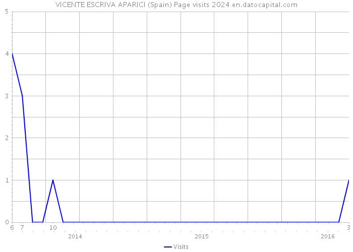 VICENTE ESCRIVA APARICI (Spain) Page visits 2024 