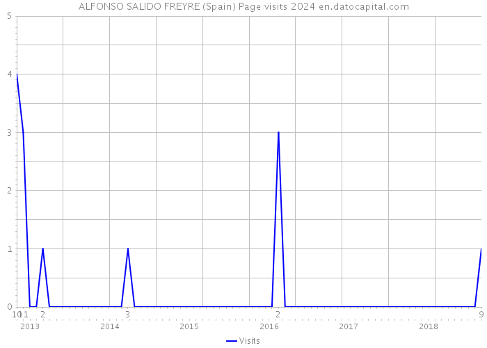 ALFONSO SALIDO FREYRE (Spain) Page visits 2024 