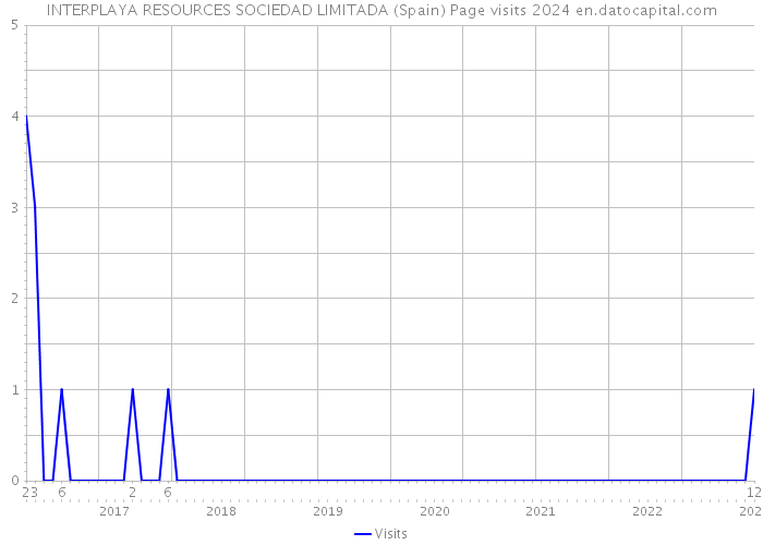 INTERPLAYA RESOURCES SOCIEDAD LIMITADA (Spain) Page visits 2024 