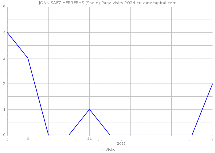 JOAN SAEZ HERRERAS (Spain) Page visits 2024 