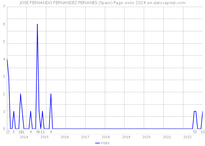 JOSE FERNANDO FERNANDEZ PERIANES (Spain) Page visits 2024 