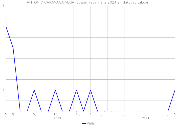 ANTONIO CARAVACA VEGA (Spain) Page visits 2024 