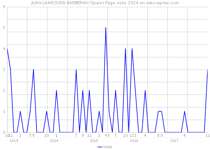 JUAN LAAROUSSI BARBERAN (Spain) Page visits 2024 