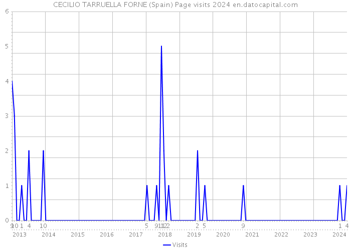 CECILIO TARRUELLA FORNE (Spain) Page visits 2024 