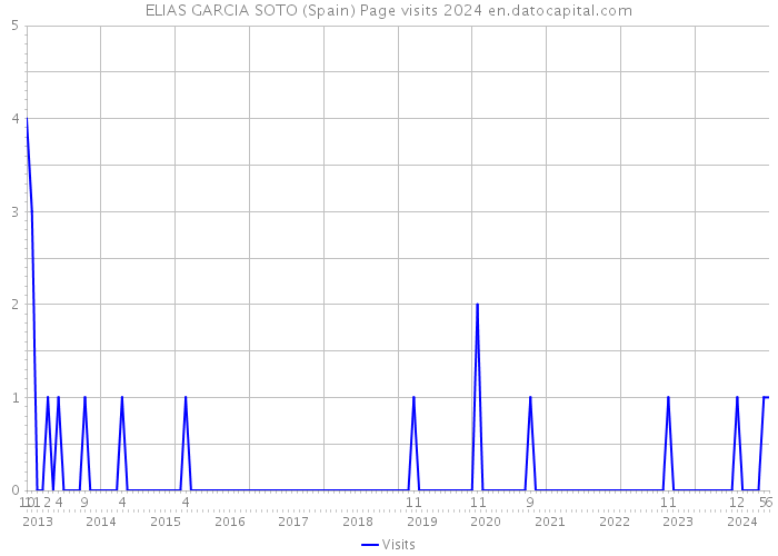 ELIAS GARCIA SOTO (Spain) Page visits 2024 