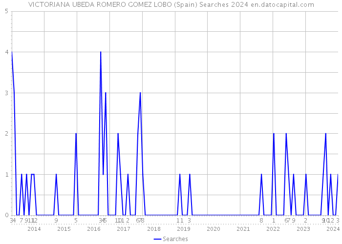 VICTORIANA UBEDA ROMERO GOMEZ LOBO (Spain) Searches 2024 