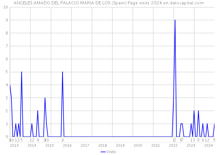 ANGELES AMADO DEL PALACIO MARIA DE LOS (Spain) Page visits 2024 