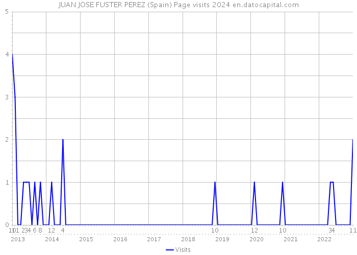 JUAN JOSE FUSTER PEREZ (Spain) Page visits 2024 