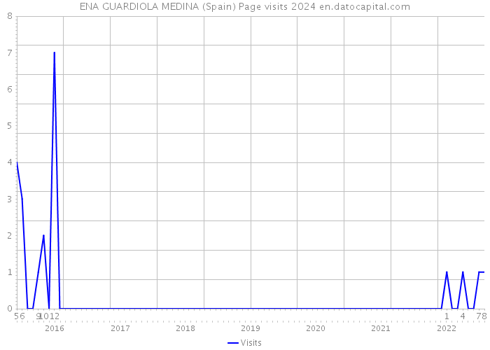 ENA GUARDIOLA MEDINA (Spain) Page visits 2024 