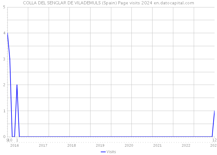 COLLA DEL SENGLAR DE VILADEMULS (Spain) Page visits 2024 