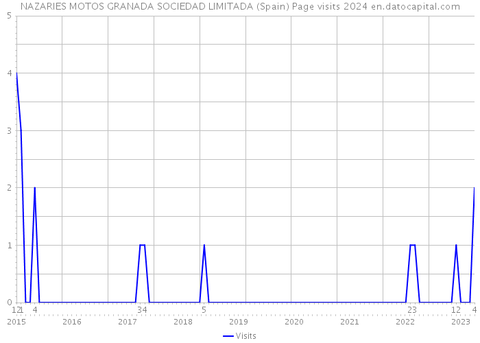 NAZARIES MOTOS GRANADA SOCIEDAD LIMITADA (Spain) Page visits 2024 