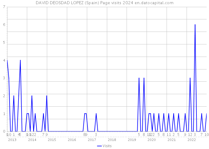 DAVID DEOSDAD LOPEZ (Spain) Page visits 2024 