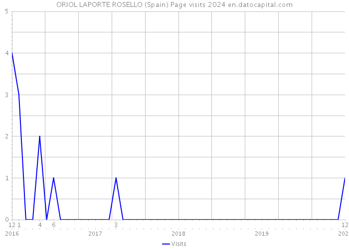 ORIOL LAPORTE ROSELLO (Spain) Page visits 2024 