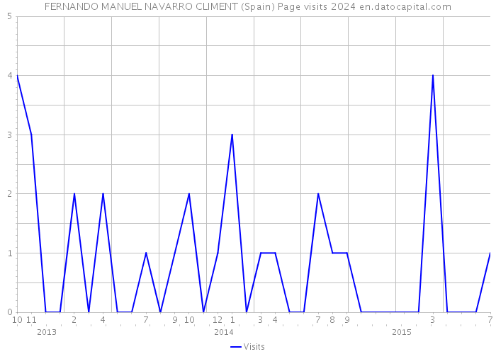 FERNANDO MANUEL NAVARRO CLIMENT (Spain) Page visits 2024 