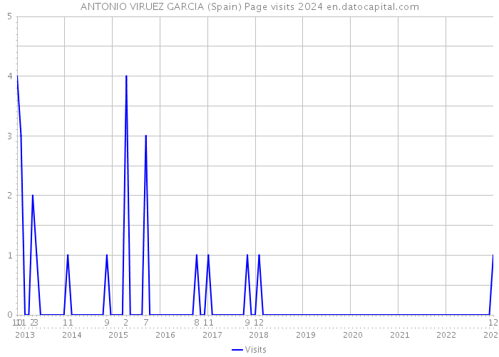 ANTONIO VIRUEZ GARCIA (Spain) Page visits 2024 