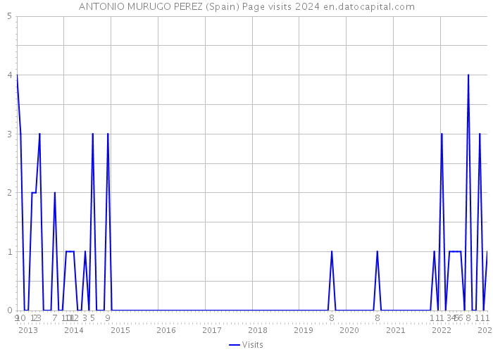 ANTONIO MURUGO PEREZ (Spain) Page visits 2024 
